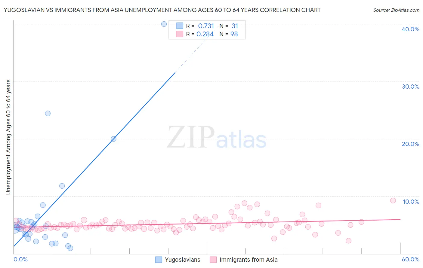 Yugoslavian vs Immigrants from Asia Unemployment Among Ages 60 to 64 years