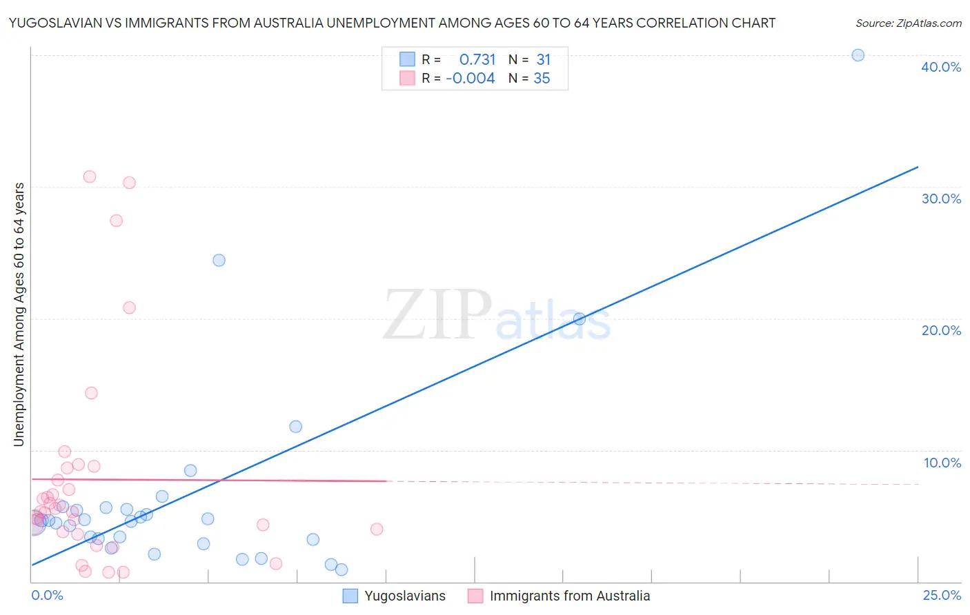 Yugoslavian vs Immigrants from Australia Unemployment Among Ages 60 to 64 years