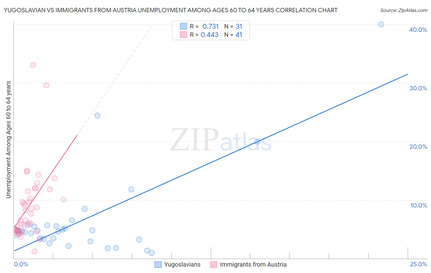 Yugoslavian vs Immigrants from Austria Unemployment Among Ages 60 to 64 years