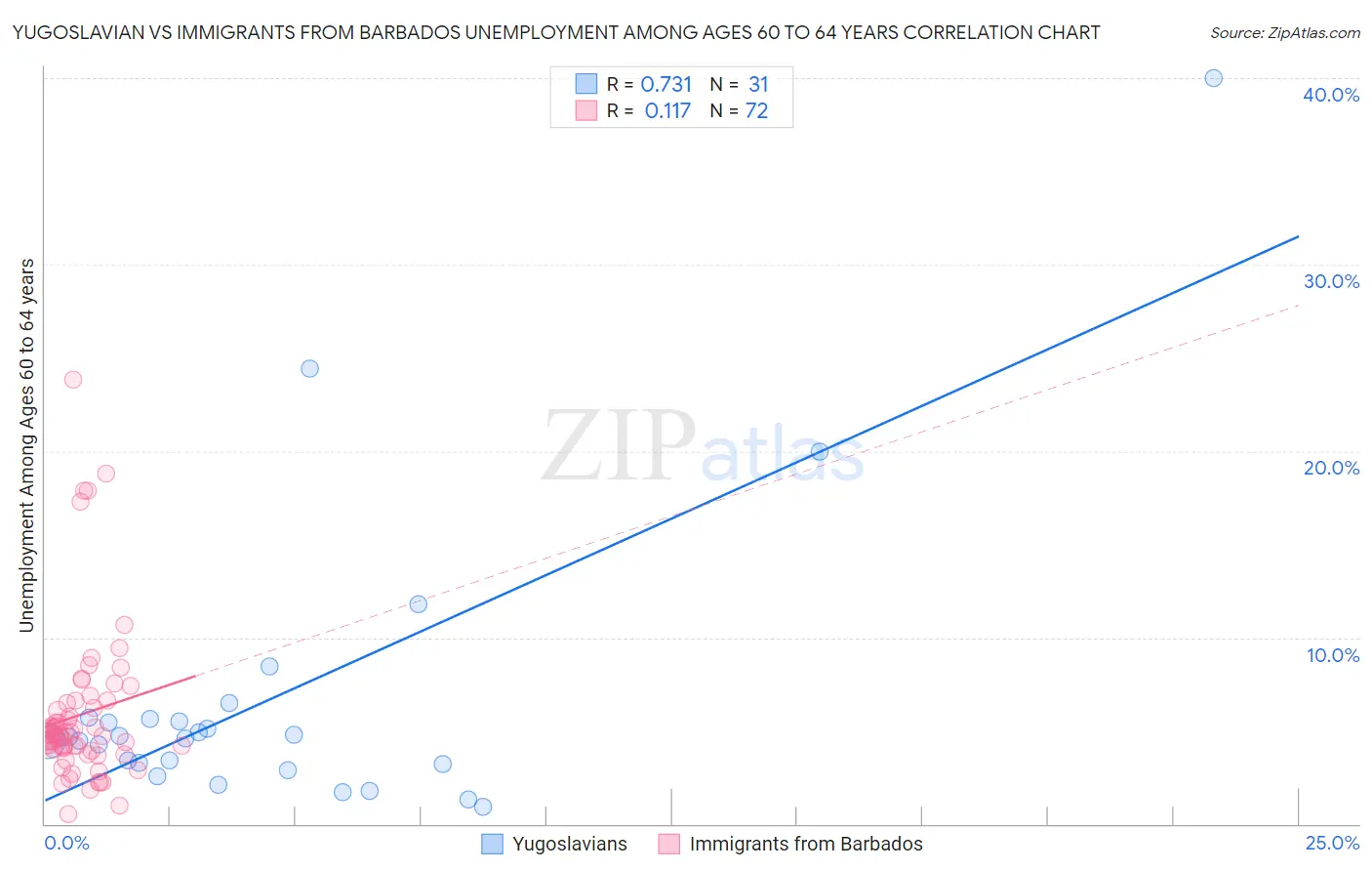 Yugoslavian vs Immigrants from Barbados Unemployment Among Ages 60 to 64 years