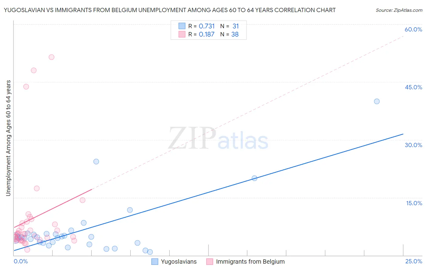 Yugoslavian vs Immigrants from Belgium Unemployment Among Ages 60 to 64 years