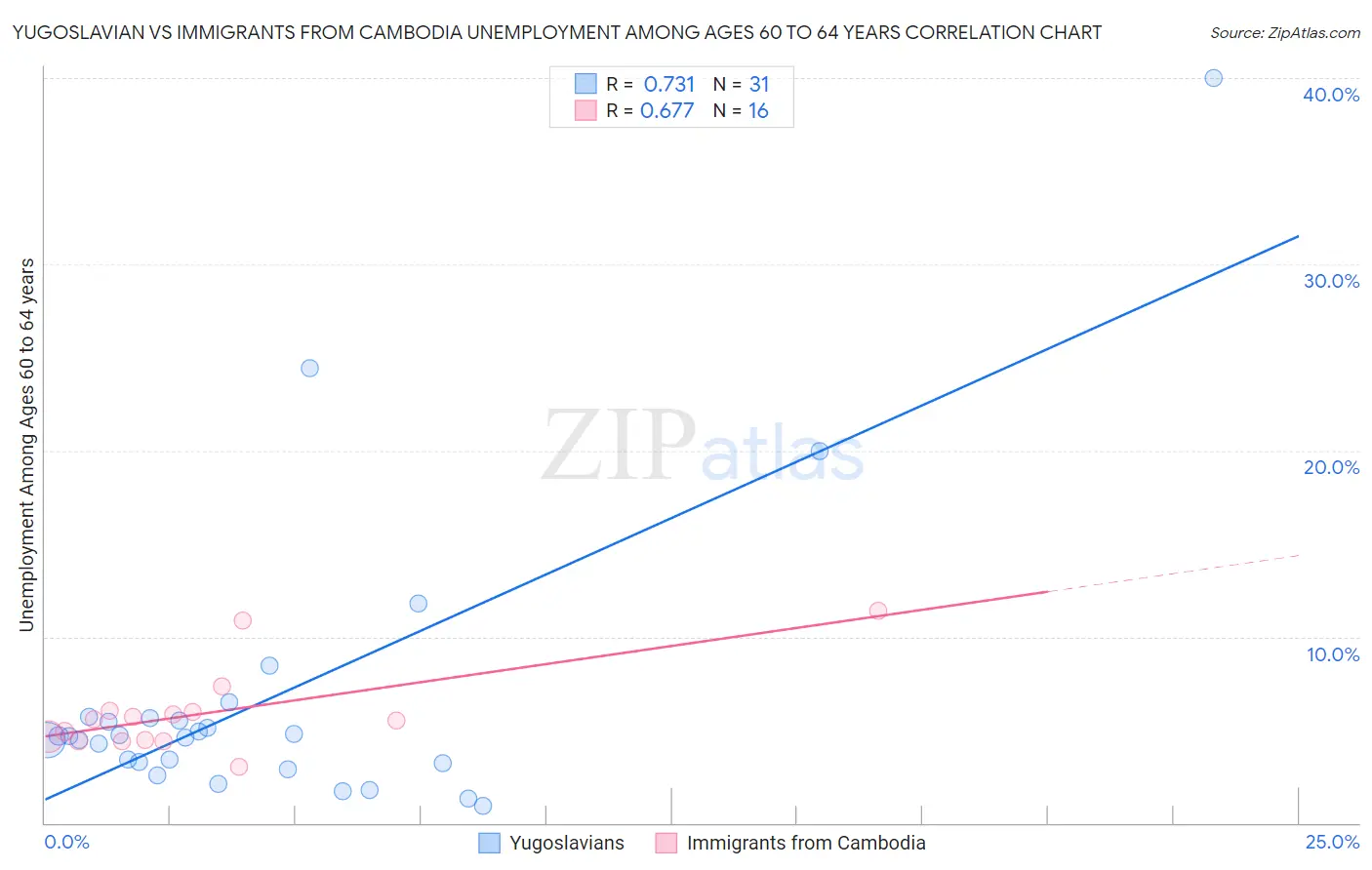 Yugoslavian vs Immigrants from Cambodia Unemployment Among Ages 60 to 64 years