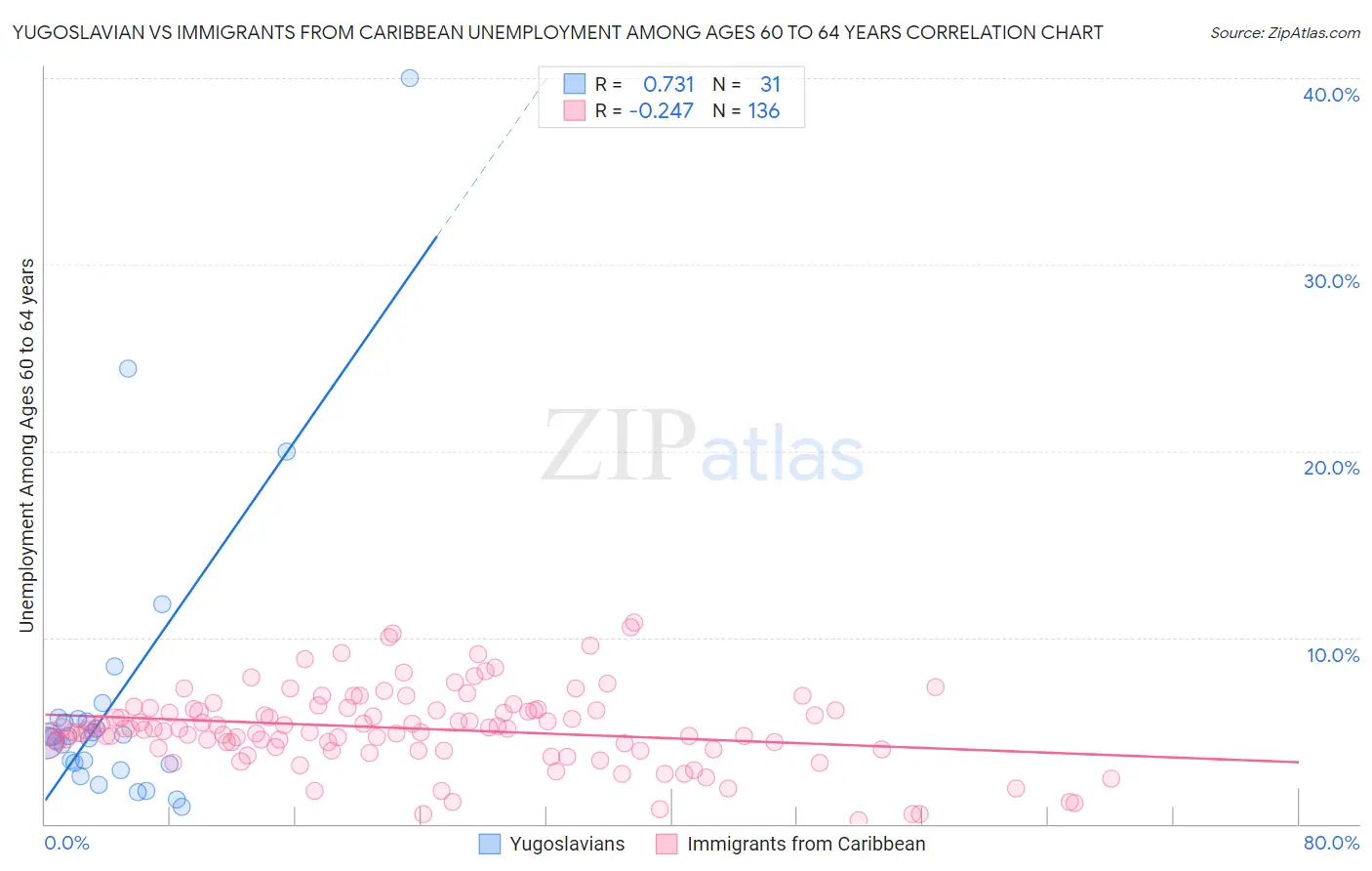 Yugoslavian vs Immigrants from Caribbean Unemployment Among Ages 60 to 64 years