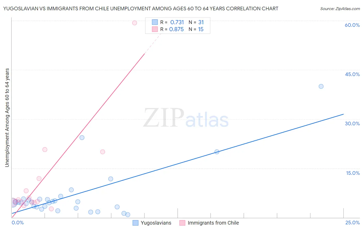Yugoslavian vs Immigrants from Chile Unemployment Among Ages 60 to 64 years