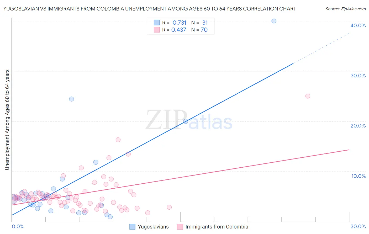 Yugoslavian vs Immigrants from Colombia Unemployment Among Ages 60 to 64 years