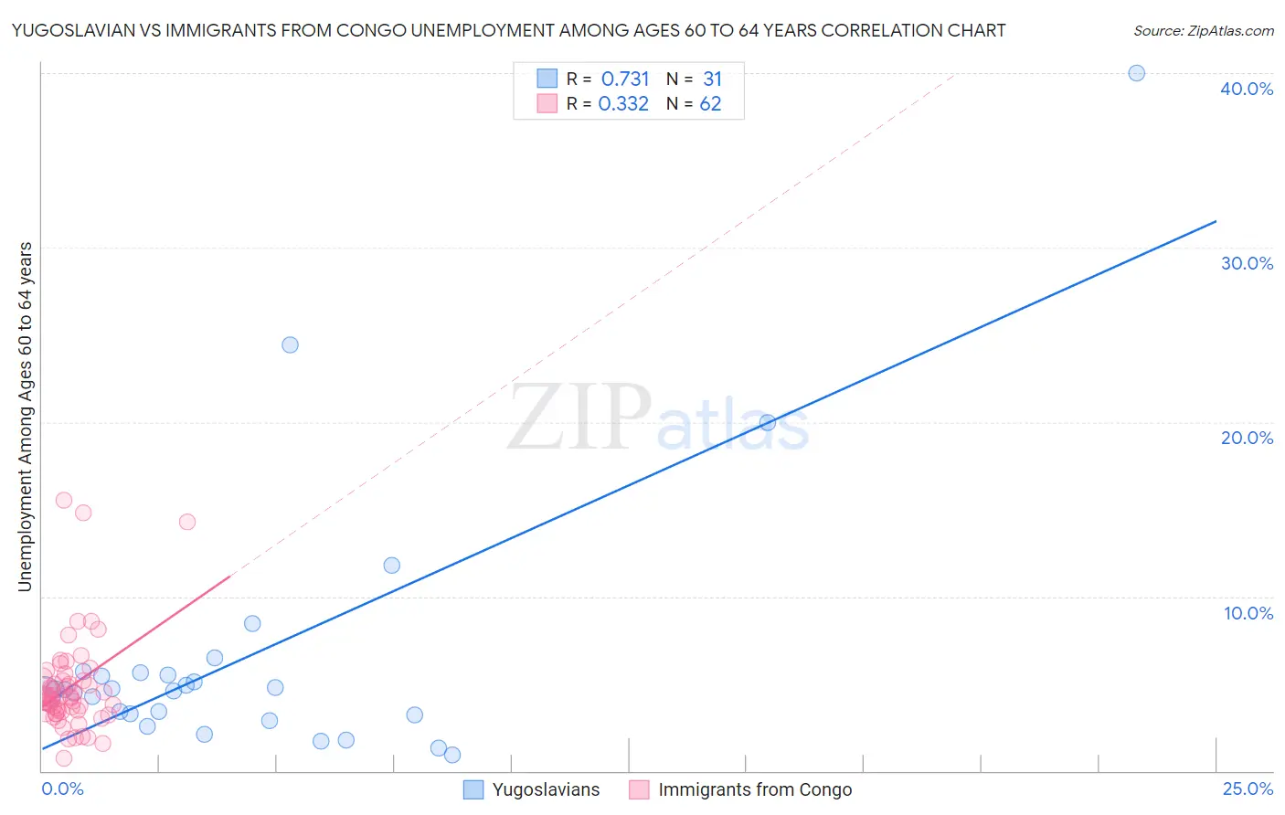 Yugoslavian vs Immigrants from Congo Unemployment Among Ages 60 to 64 years