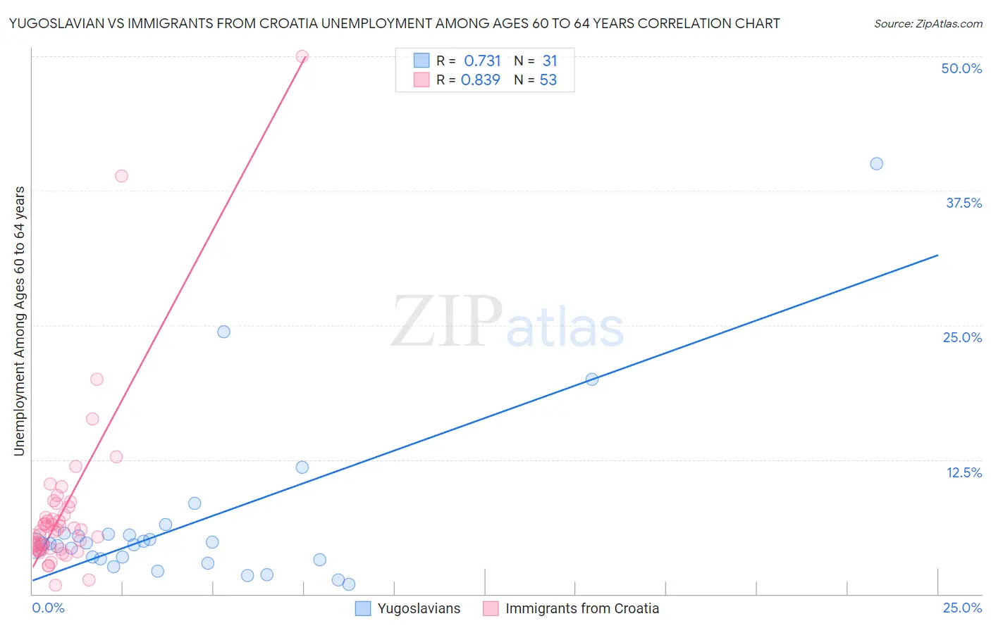 Yugoslavian vs Immigrants from Croatia Unemployment Among Ages 60 to 64 years