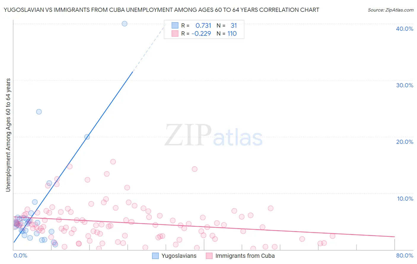 Yugoslavian vs Immigrants from Cuba Unemployment Among Ages 60 to 64 years