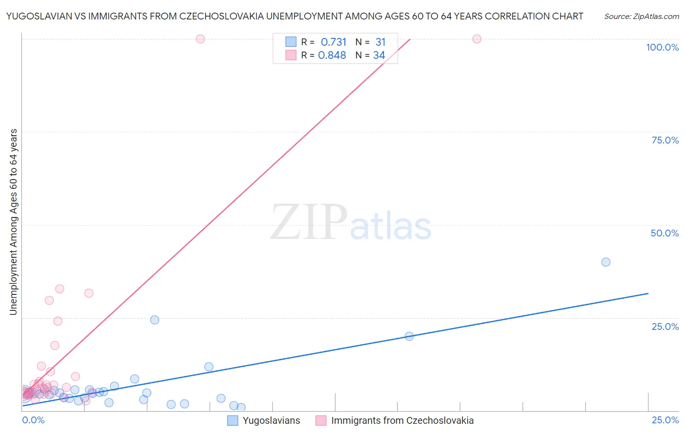 Yugoslavian vs Immigrants from Czechoslovakia Unemployment Among Ages 60 to 64 years
