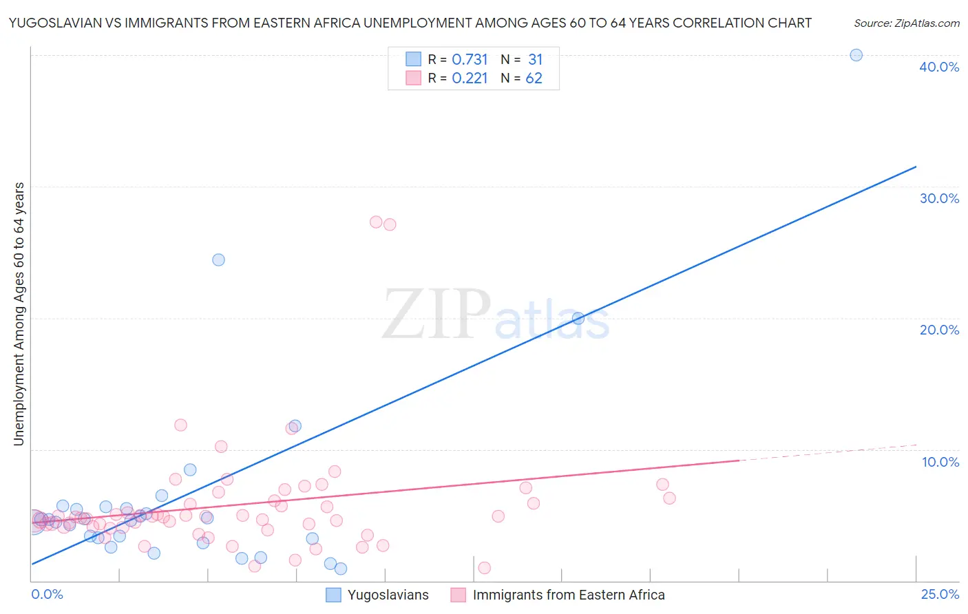 Yugoslavian vs Immigrants from Eastern Africa Unemployment Among Ages 60 to 64 years