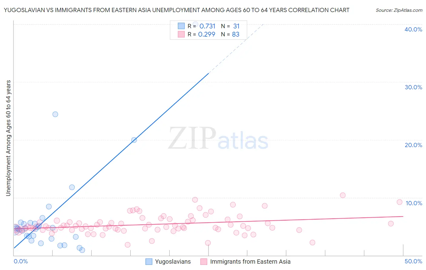 Yugoslavian vs Immigrants from Eastern Asia Unemployment Among Ages 60 to 64 years