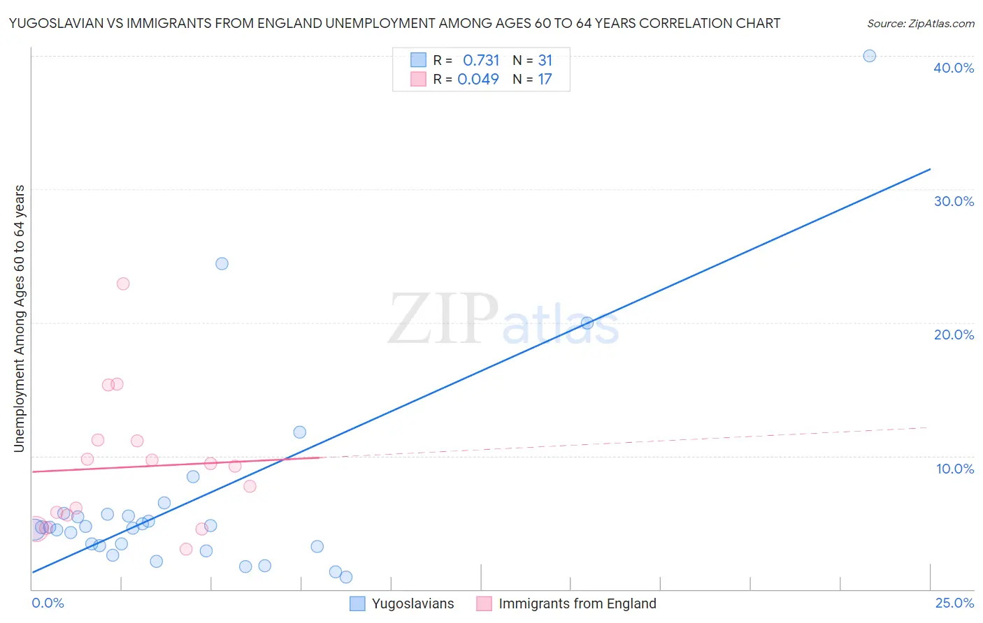 Yugoslavian vs Immigrants from England Unemployment Among Ages 60 to 64 years