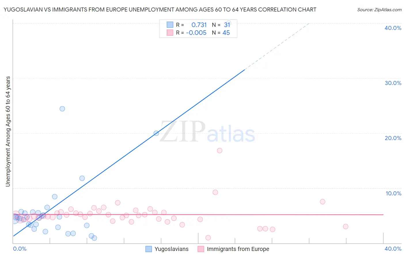 Yugoslavian vs Immigrants from Europe Unemployment Among Ages 60 to 64 years