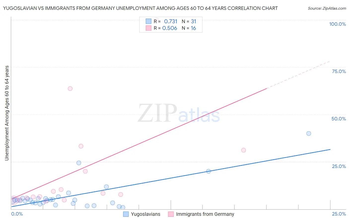 Yugoslavian vs Immigrants from Germany Unemployment Among Ages 60 to 64 years