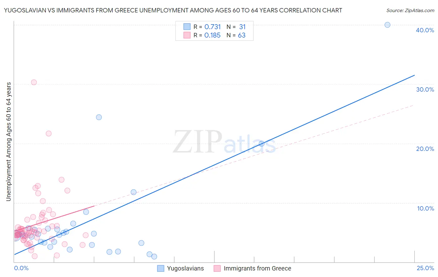 Yugoslavian vs Immigrants from Greece Unemployment Among Ages 60 to 64 years