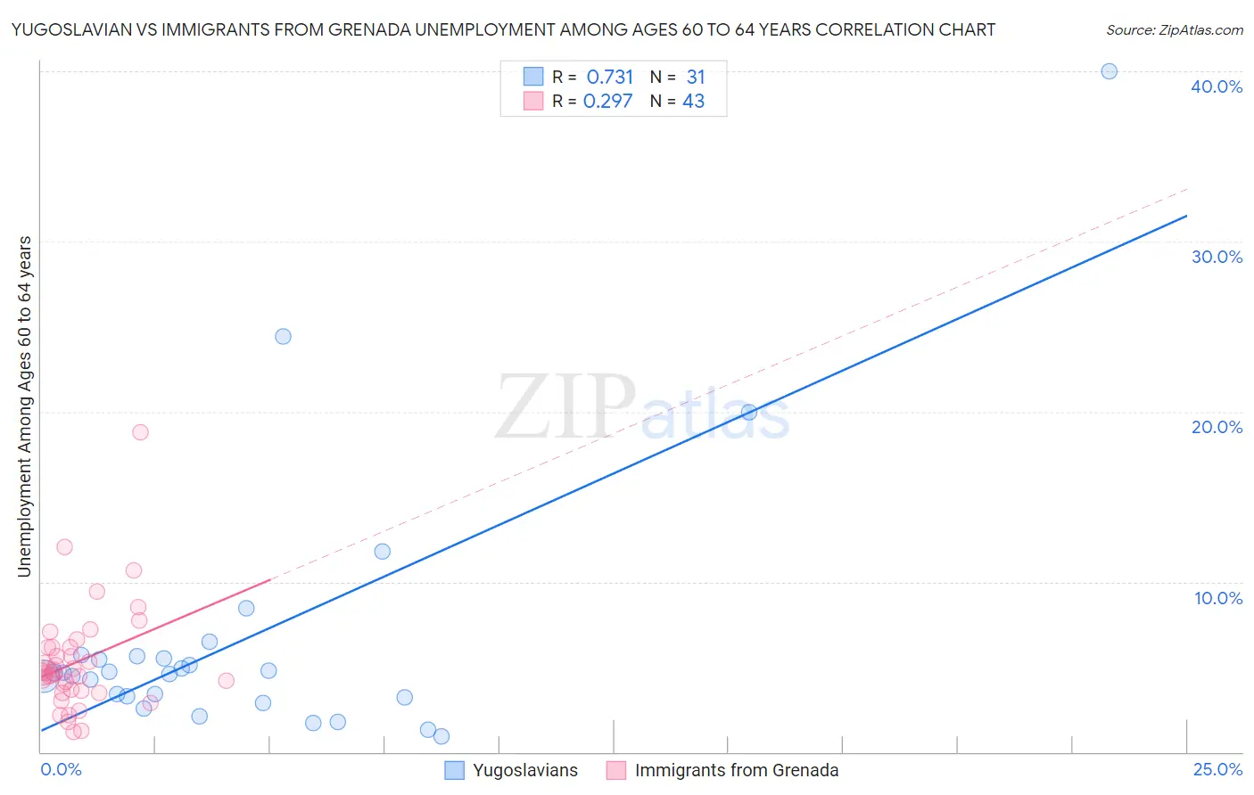Yugoslavian vs Immigrants from Grenada Unemployment Among Ages 60 to 64 years