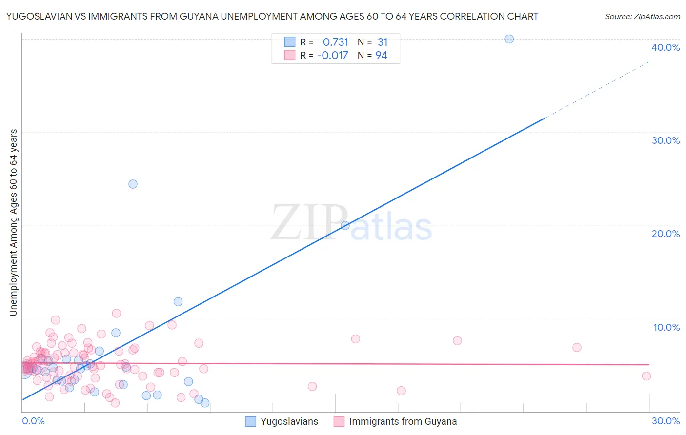 Yugoslavian vs Immigrants from Guyana Unemployment Among Ages 60 to 64 years