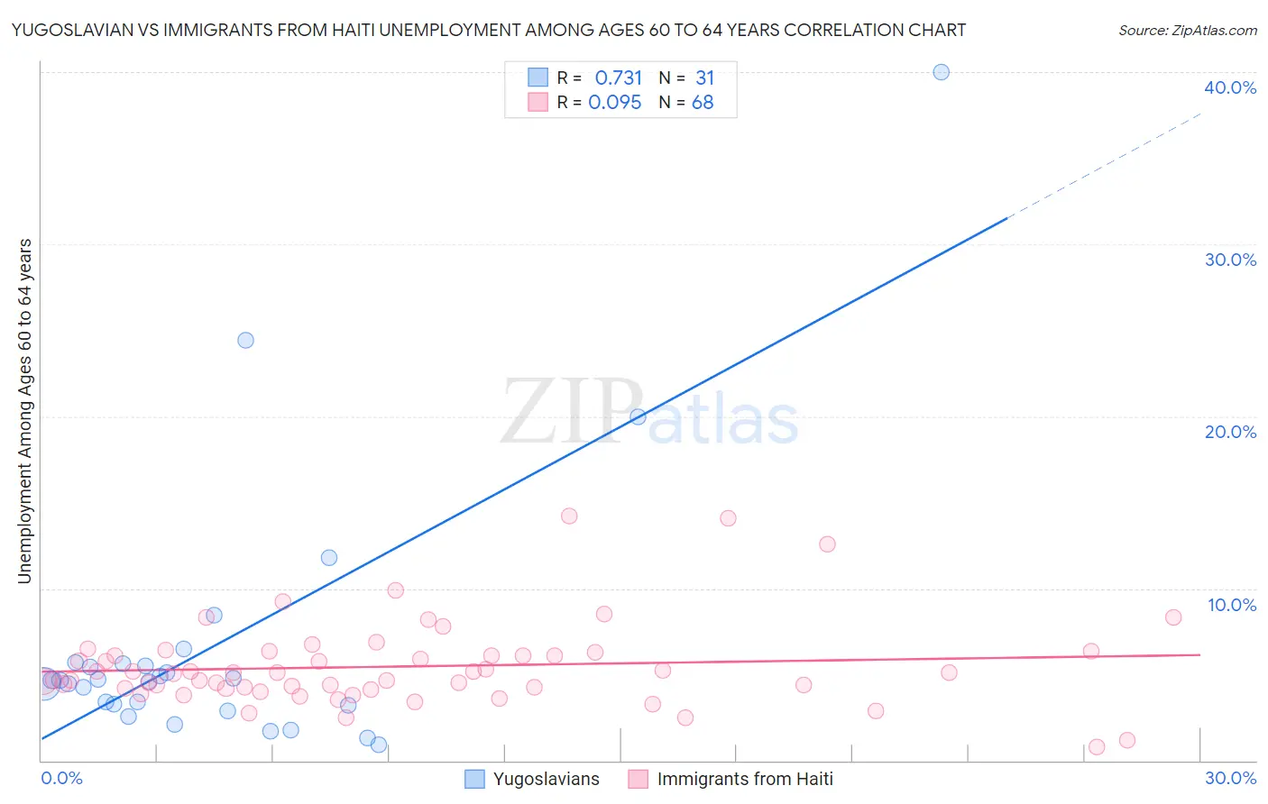 Yugoslavian vs Immigrants from Haiti Unemployment Among Ages 60 to 64 years