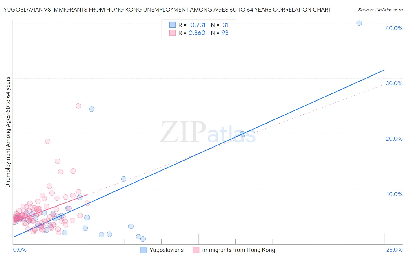 Yugoslavian vs Immigrants from Hong Kong Unemployment Among Ages 60 to 64 years