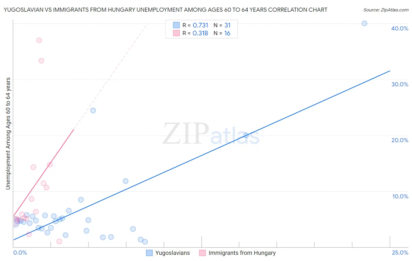 Yugoslavian vs Immigrants from Hungary Unemployment Among Ages 60 to 64 years