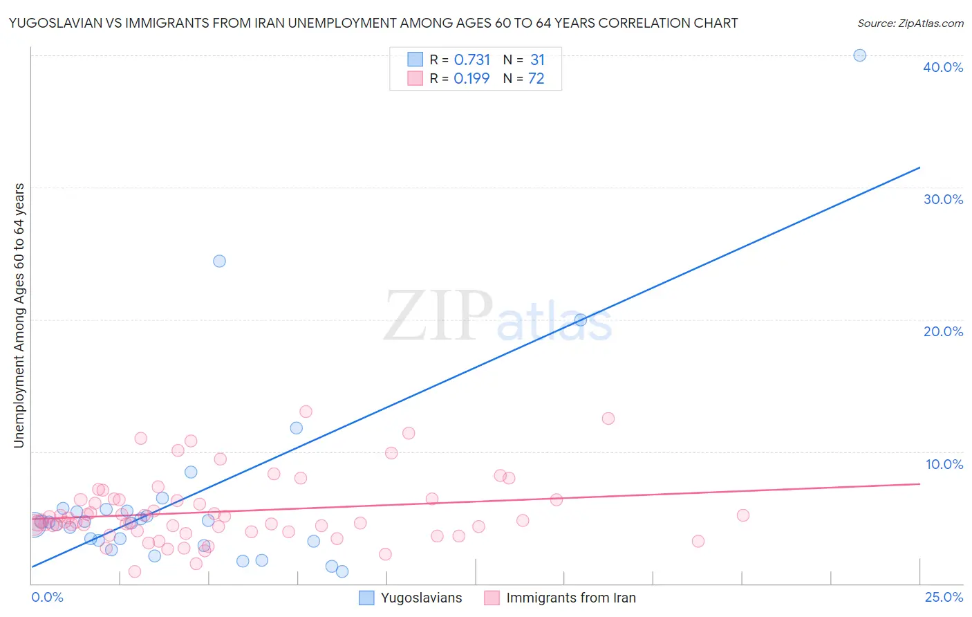 Yugoslavian vs Immigrants from Iran Unemployment Among Ages 60 to 64 years