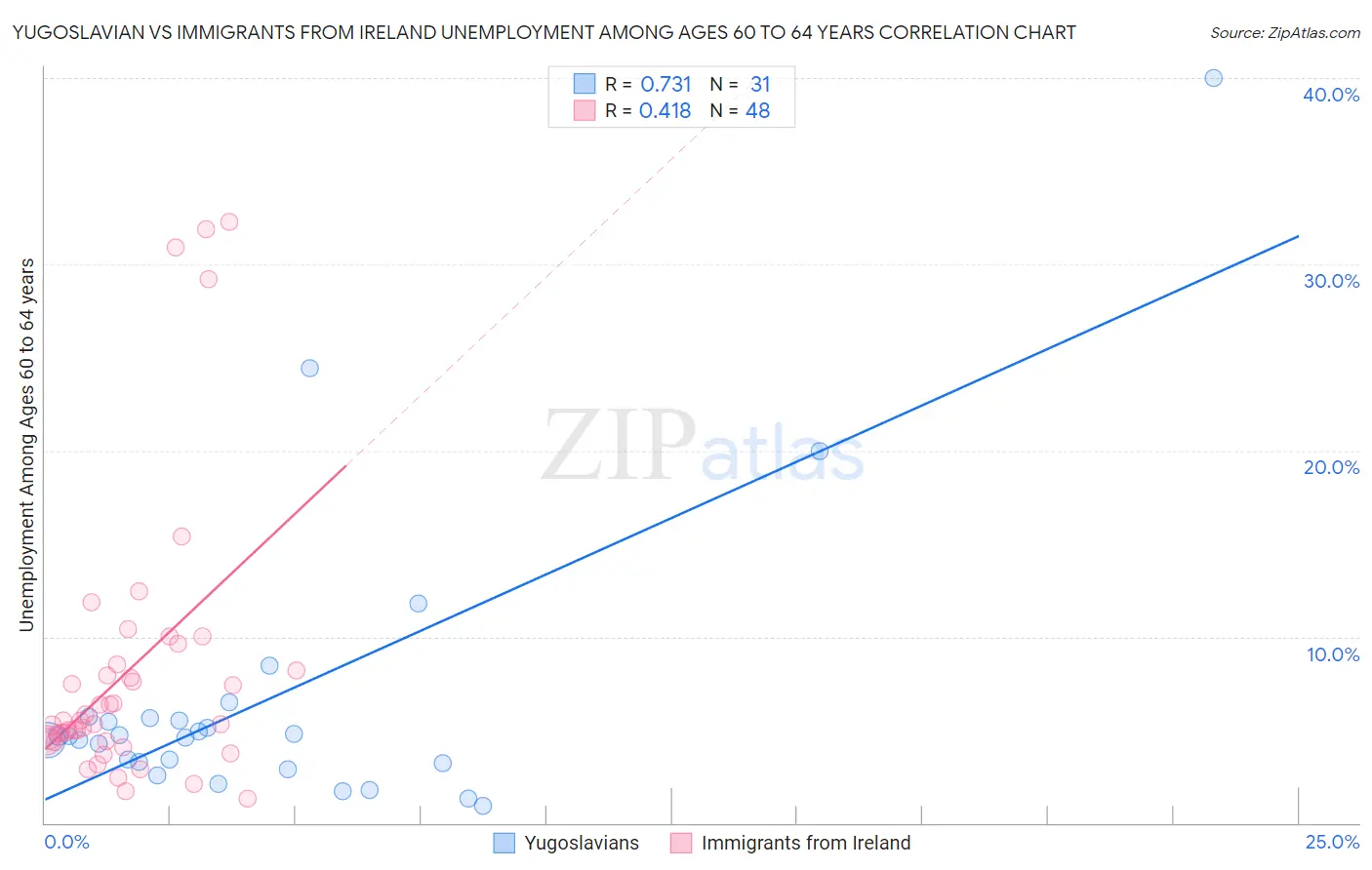 Yugoslavian vs Immigrants from Ireland Unemployment Among Ages 60 to 64 years