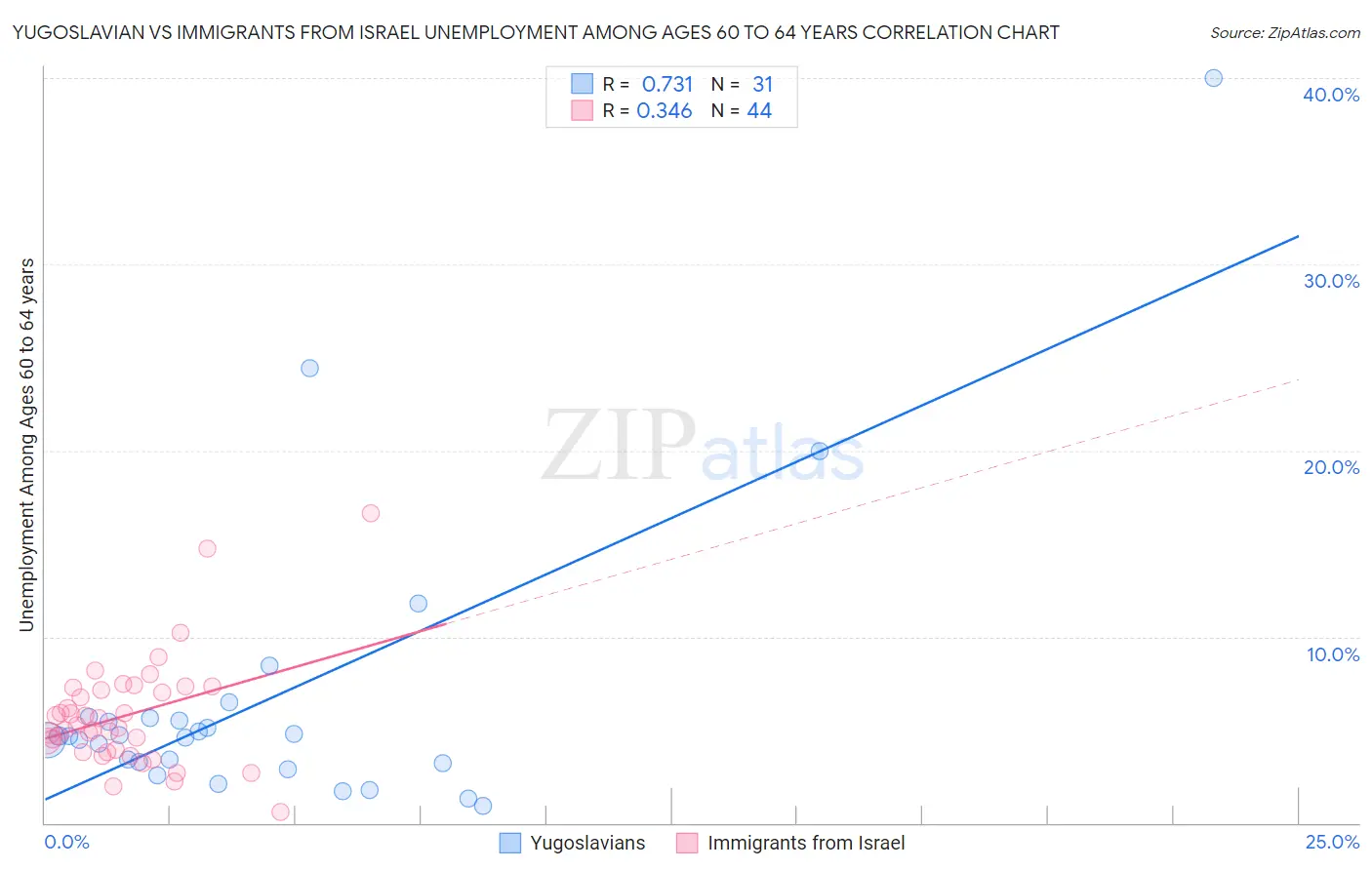 Yugoslavian vs Immigrants from Israel Unemployment Among Ages 60 to 64 years