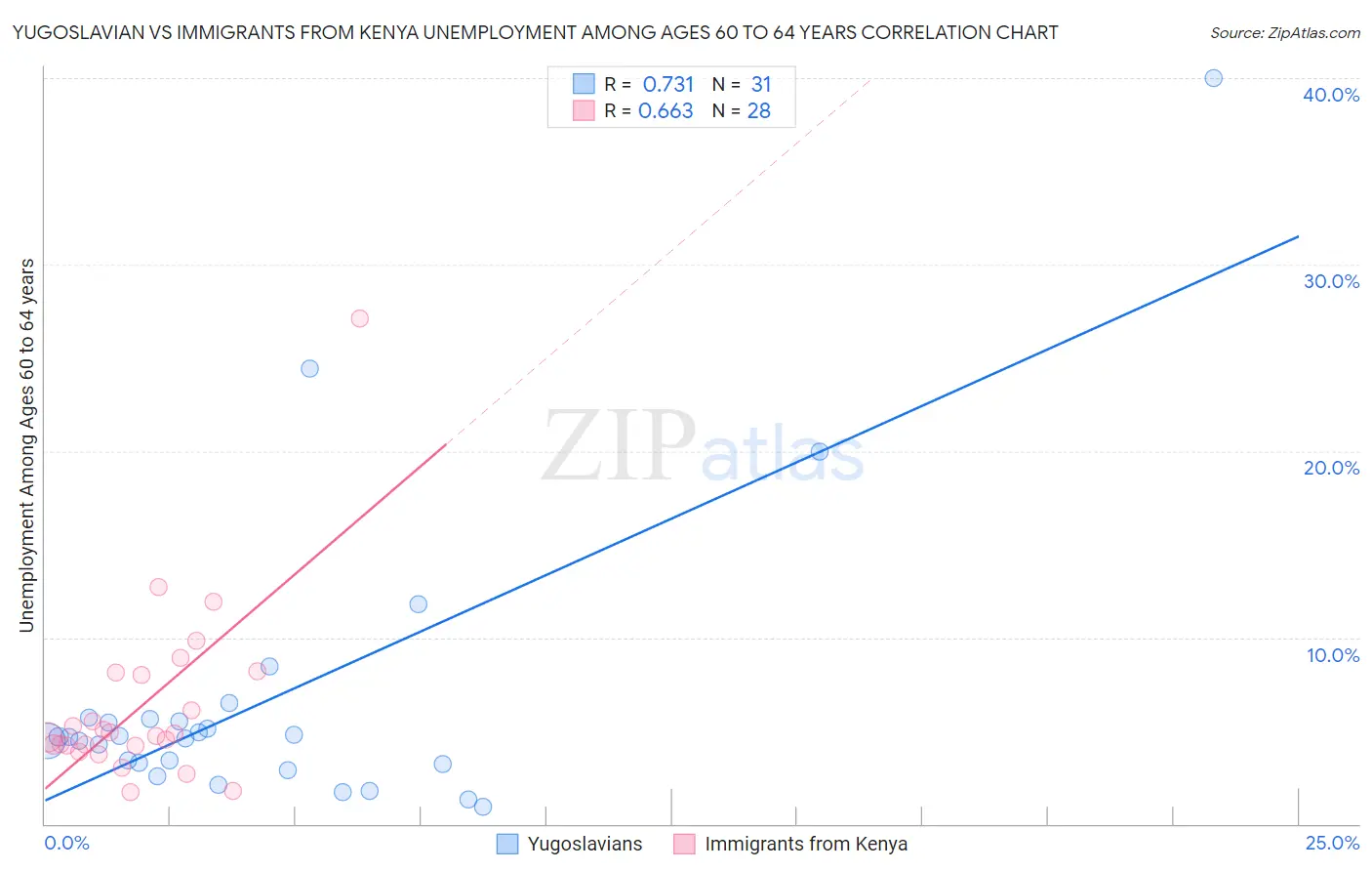 Yugoslavian vs Immigrants from Kenya Unemployment Among Ages 60 to 64 years