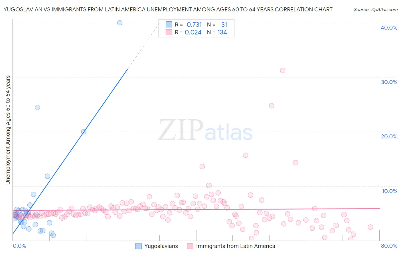 Yugoslavian vs Immigrants from Latin America Unemployment Among Ages 60 to 64 years