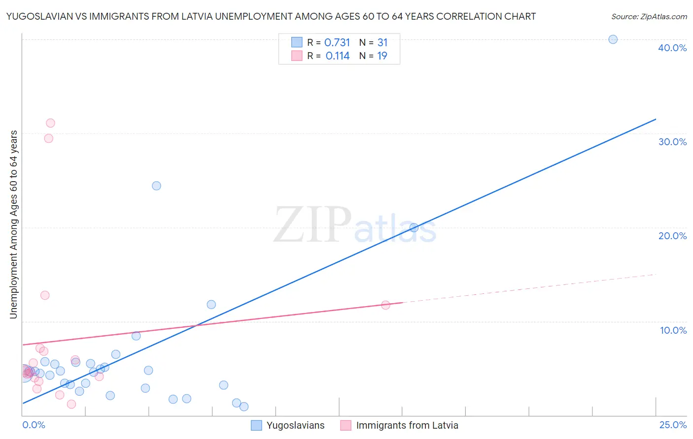 Yugoslavian vs Immigrants from Latvia Unemployment Among Ages 60 to 64 years