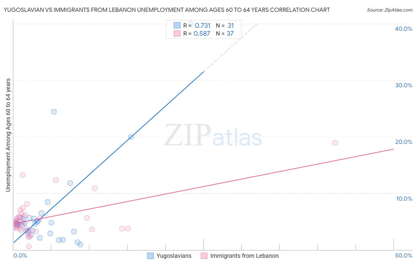 Yugoslavian vs Immigrants from Lebanon Unemployment Among Ages 60 to 64 years