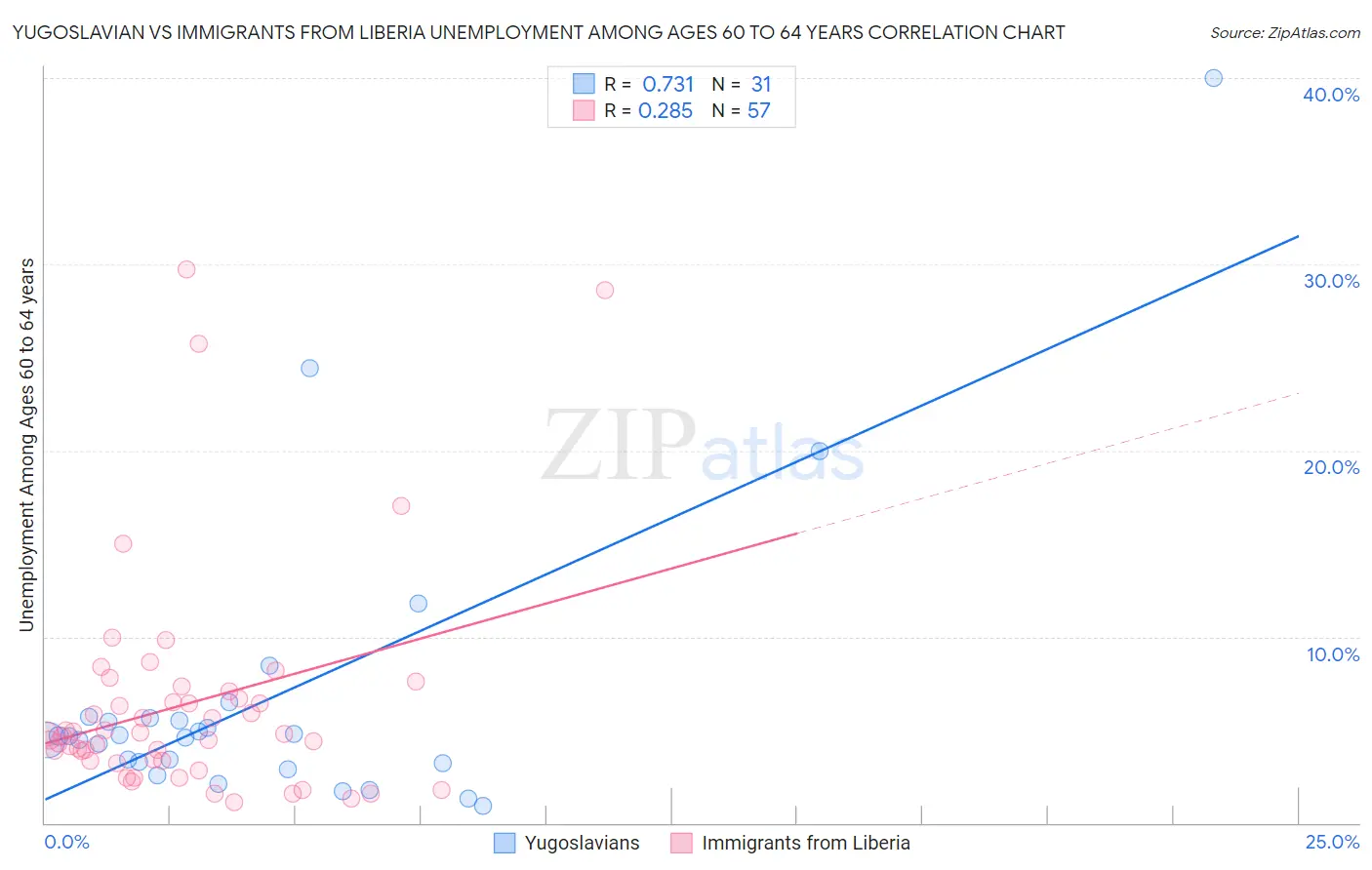 Yugoslavian vs Immigrants from Liberia Unemployment Among Ages 60 to 64 years