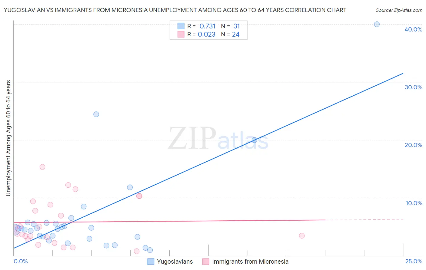 Yugoslavian vs Immigrants from Micronesia Unemployment Among Ages 60 to 64 years