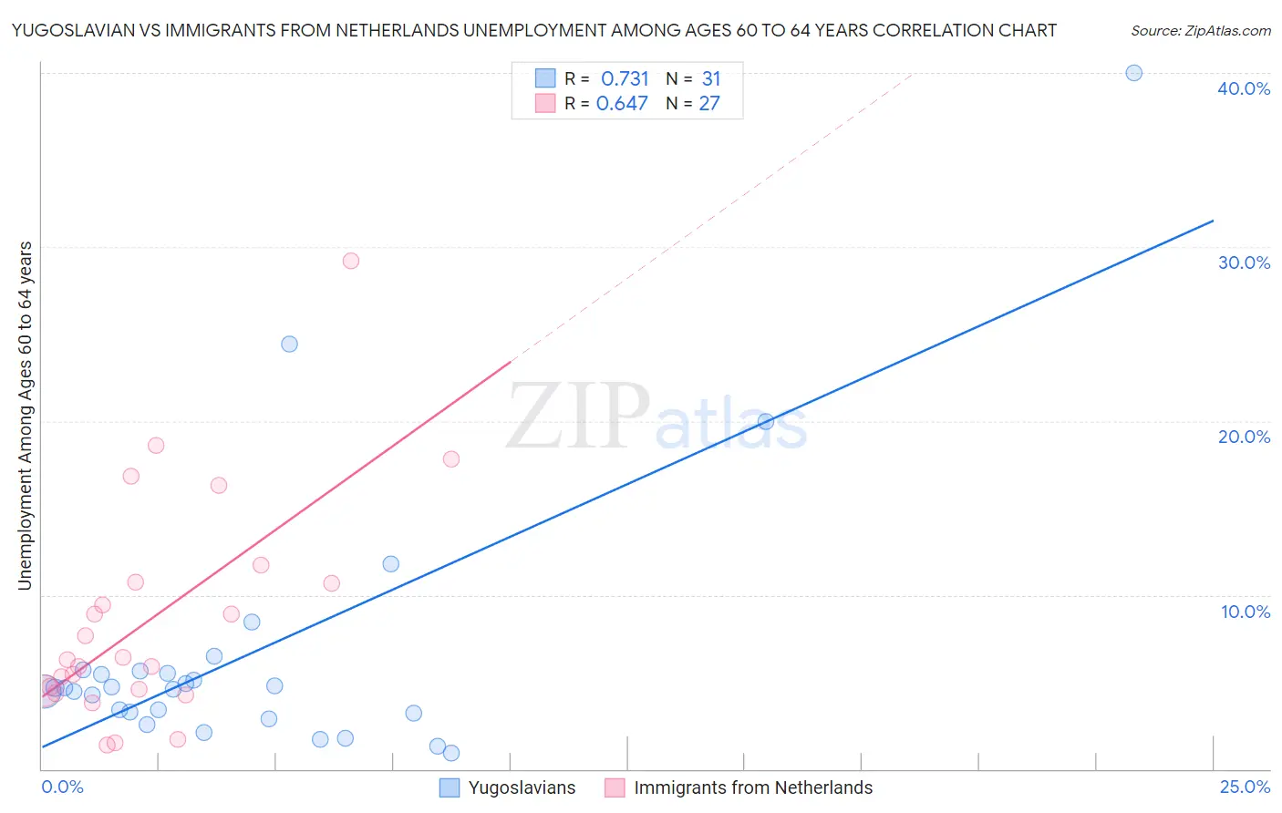 Yugoslavian vs Immigrants from Netherlands Unemployment Among Ages 60 to 64 years