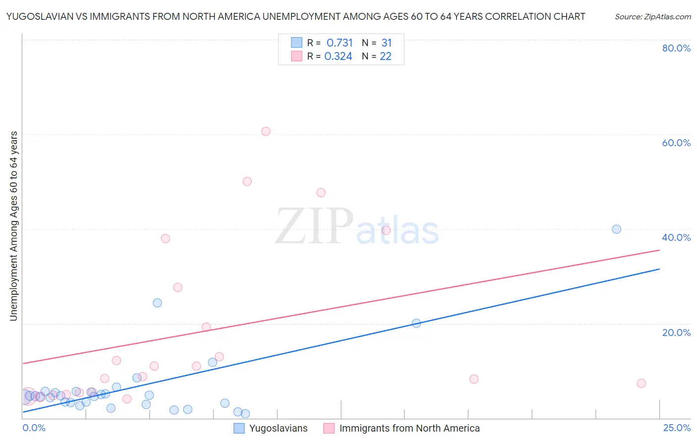 Yugoslavian vs Immigrants from North America Unemployment Among Ages 60 to 64 years