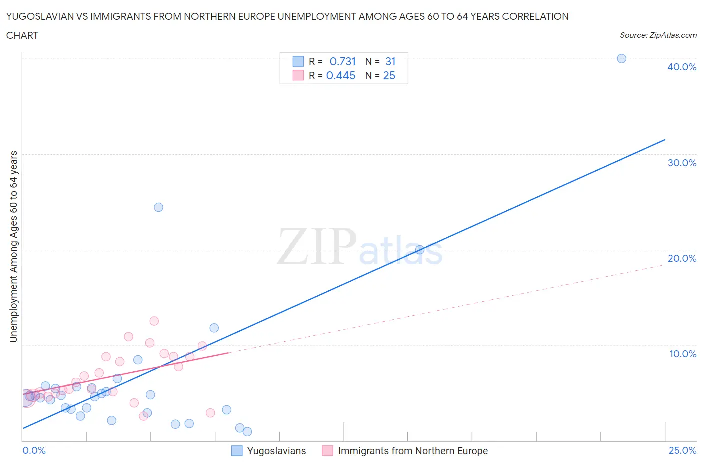 Yugoslavian vs Immigrants from Northern Europe Unemployment Among Ages 60 to 64 years