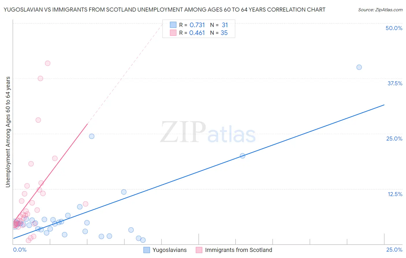 Yugoslavian vs Immigrants from Scotland Unemployment Among Ages 60 to 64 years