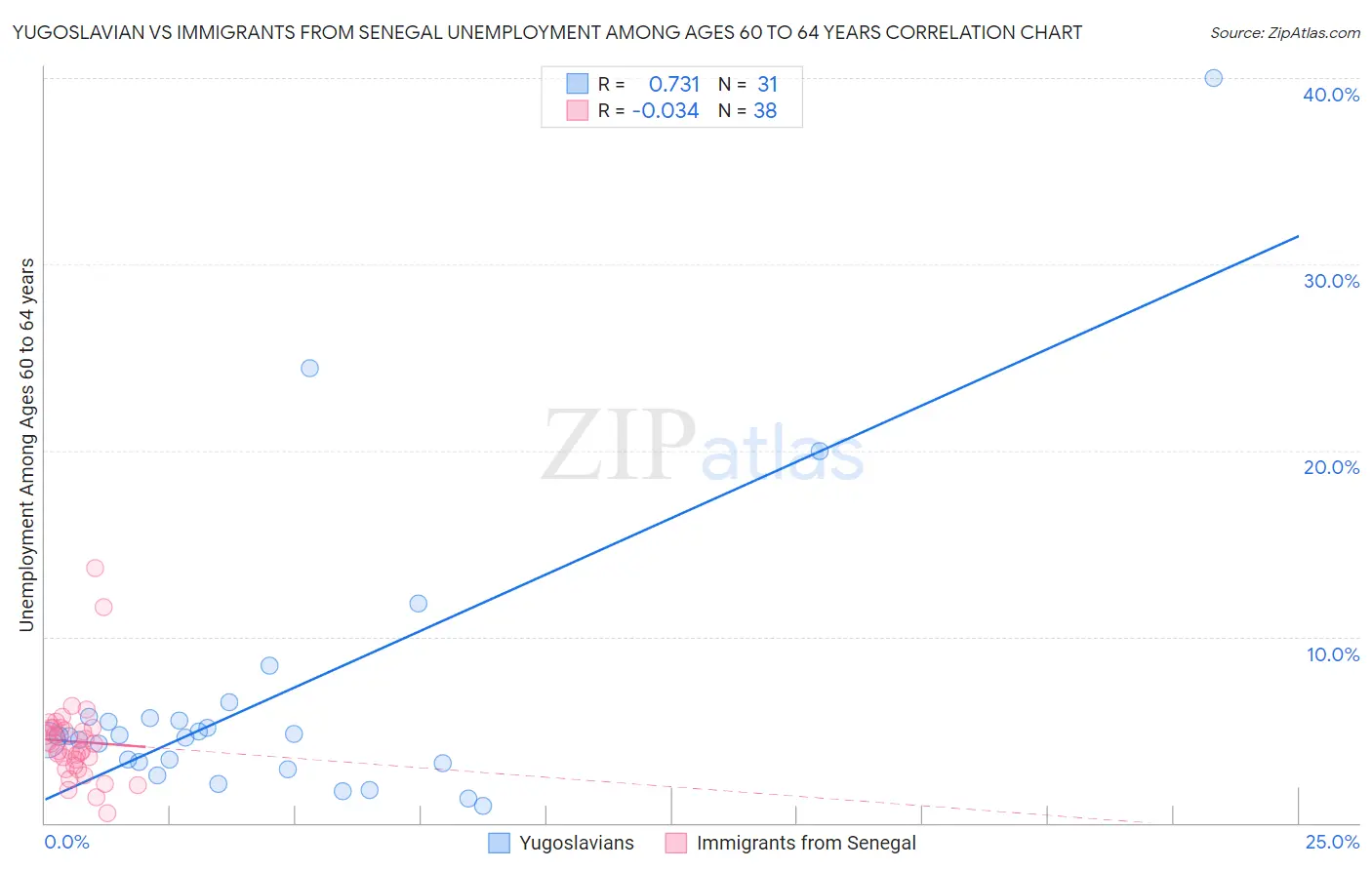 Yugoslavian vs Immigrants from Senegal Unemployment Among Ages 60 to 64 years