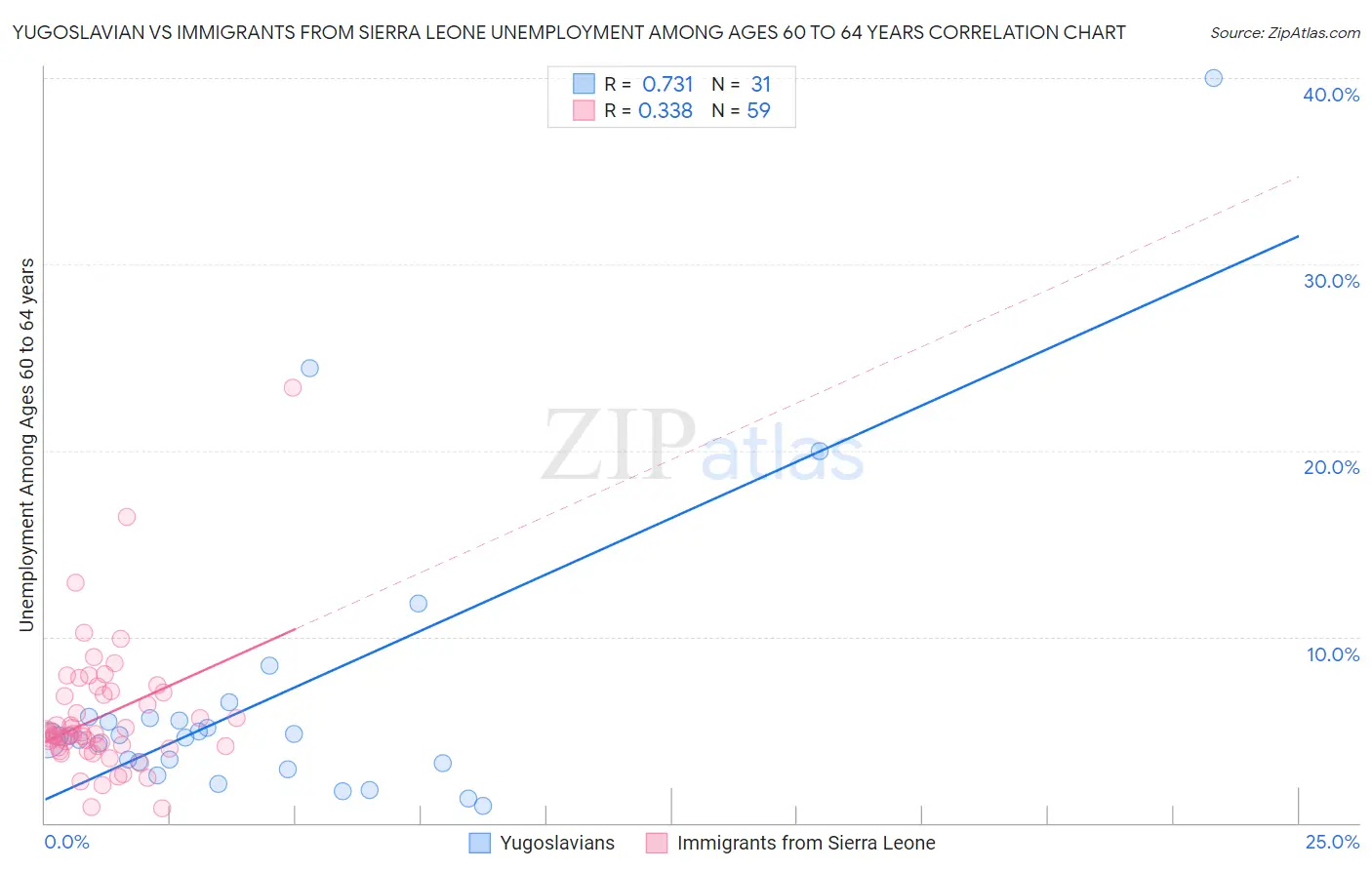 Yugoslavian vs Immigrants from Sierra Leone Unemployment Among Ages 60 to 64 years