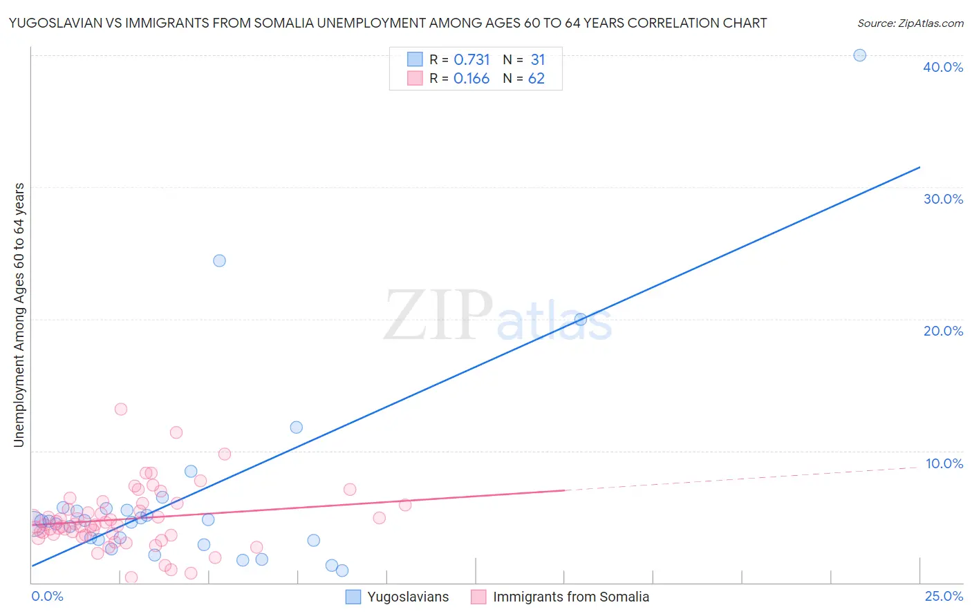 Yugoslavian vs Immigrants from Somalia Unemployment Among Ages 60 to 64 years