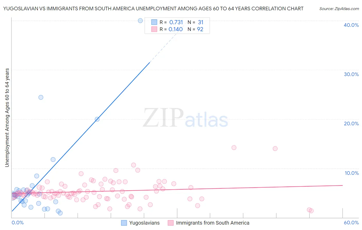Yugoslavian vs Immigrants from South America Unemployment Among Ages 60 to 64 years