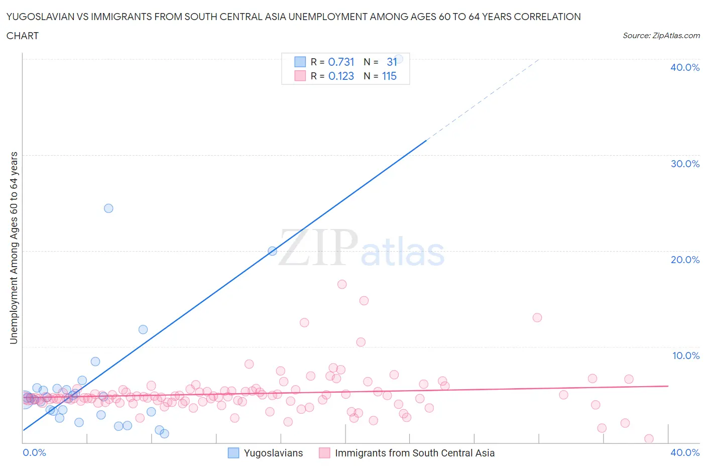 Yugoslavian vs Immigrants from South Central Asia Unemployment Among Ages 60 to 64 years