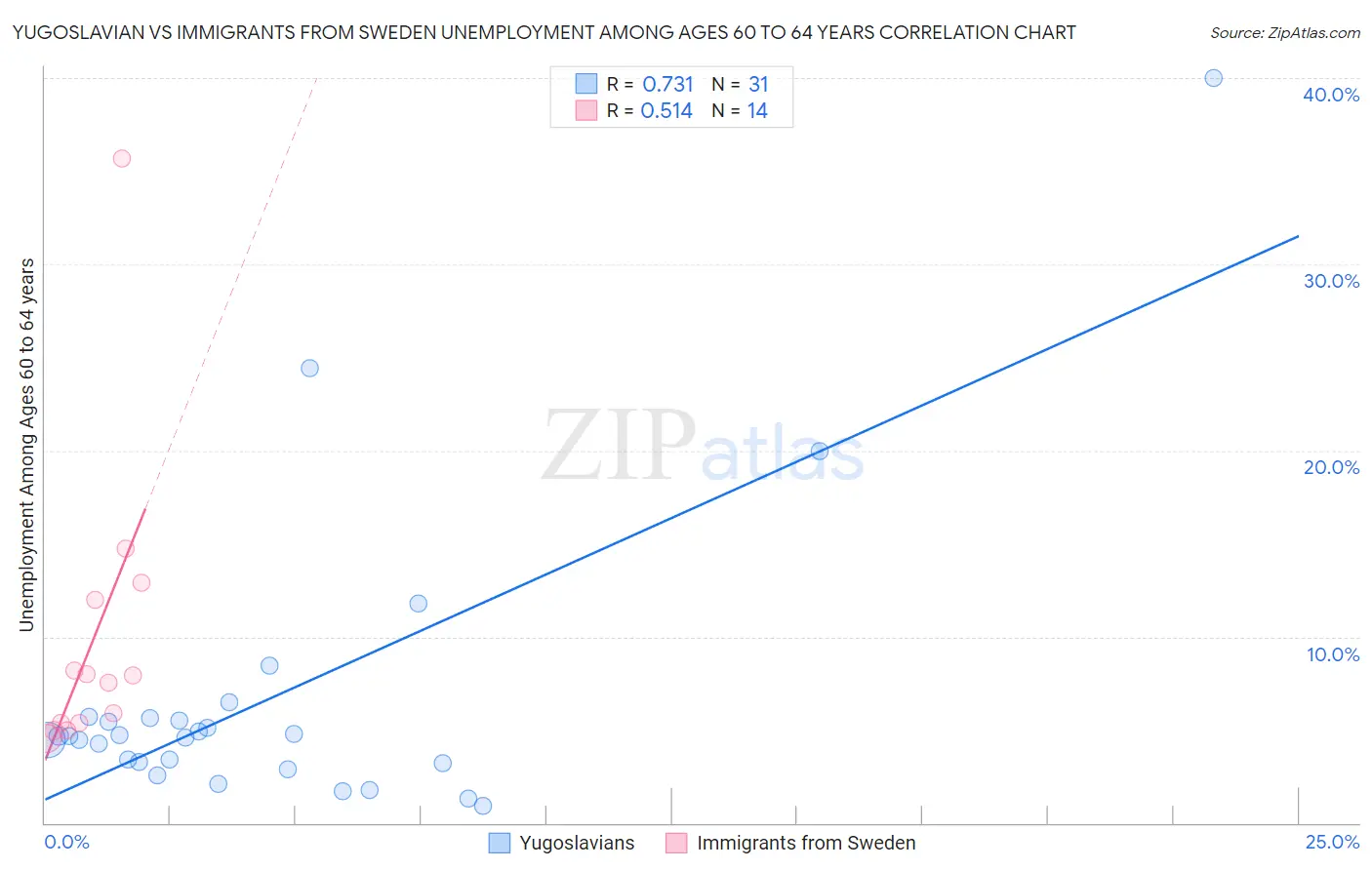 Yugoslavian vs Immigrants from Sweden Unemployment Among Ages 60 to 64 years
