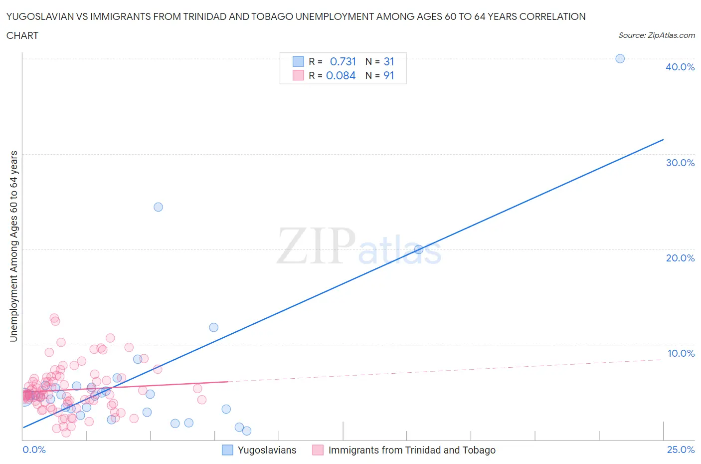 Yugoslavian vs Immigrants from Trinidad and Tobago Unemployment Among Ages 60 to 64 years