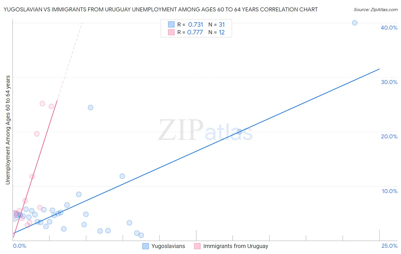 Yugoslavian vs Immigrants from Uruguay Unemployment Among Ages 60 to 64 years