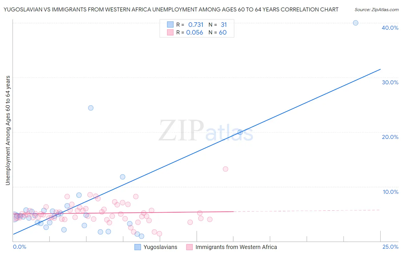 Yugoslavian vs Immigrants from Western Africa Unemployment Among Ages 60 to 64 years