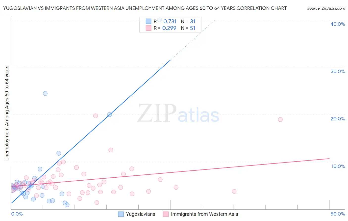 Yugoslavian vs Immigrants from Western Asia Unemployment Among Ages 60 to 64 years