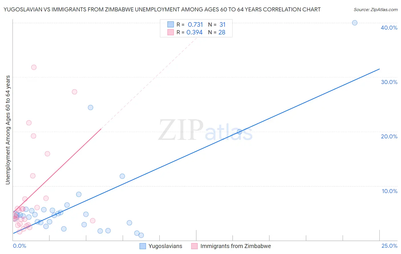 Yugoslavian vs Immigrants from Zimbabwe Unemployment Among Ages 60 to 64 years