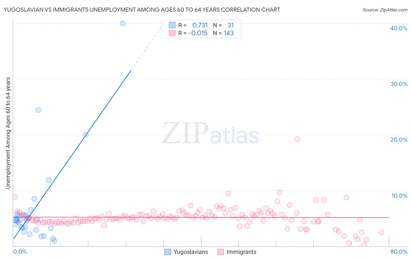 Yugoslavian vs Immigrants Unemployment Among Ages 60 to 64 years