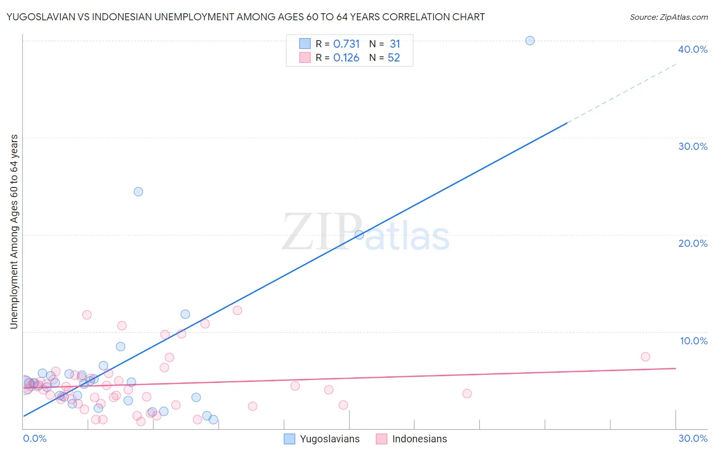 Yugoslavian vs Indonesian Unemployment Among Ages 60 to 64 years